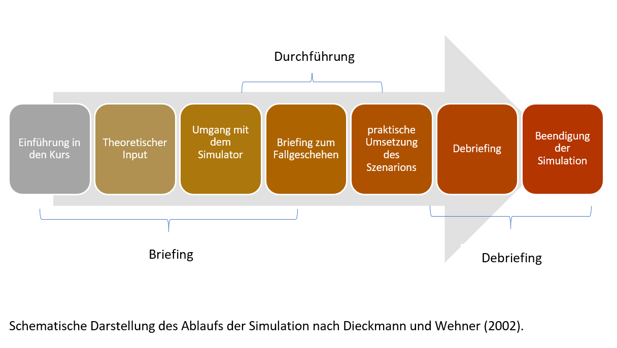 Schematische Darstellung des Ablaufs der Simulation nach Dieckmann und Wehner (2002). 
