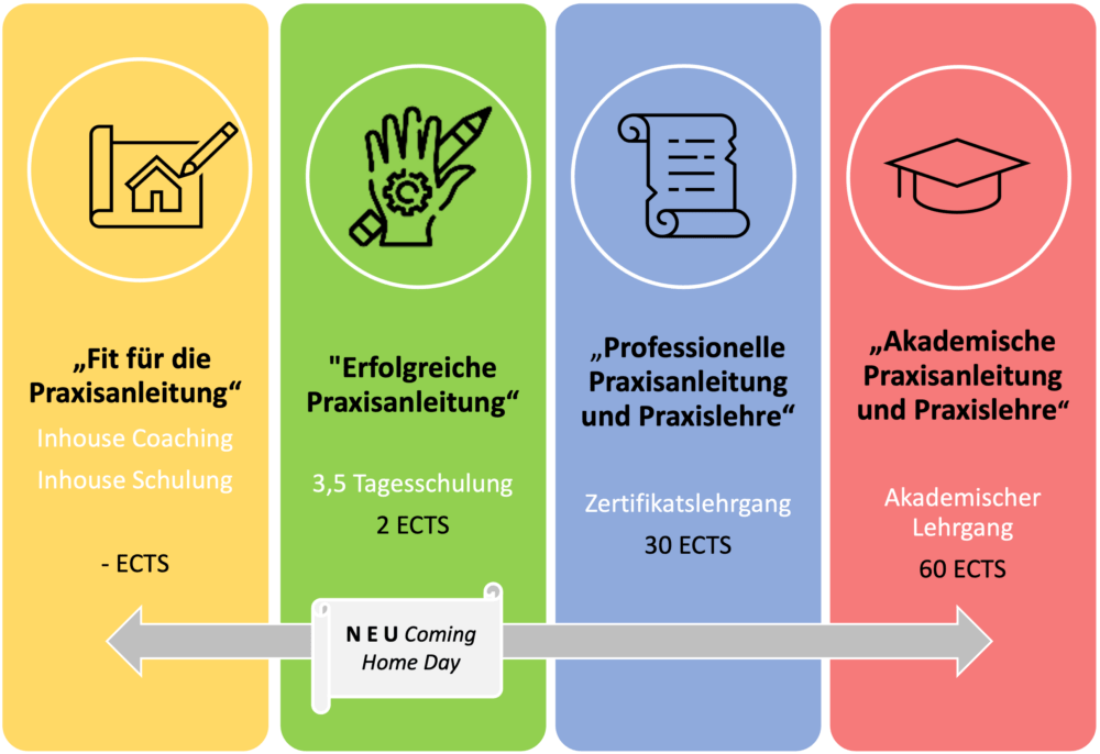 Fortbildungen Für Praxisanleitungen Aller Professionen - Praxisbüro